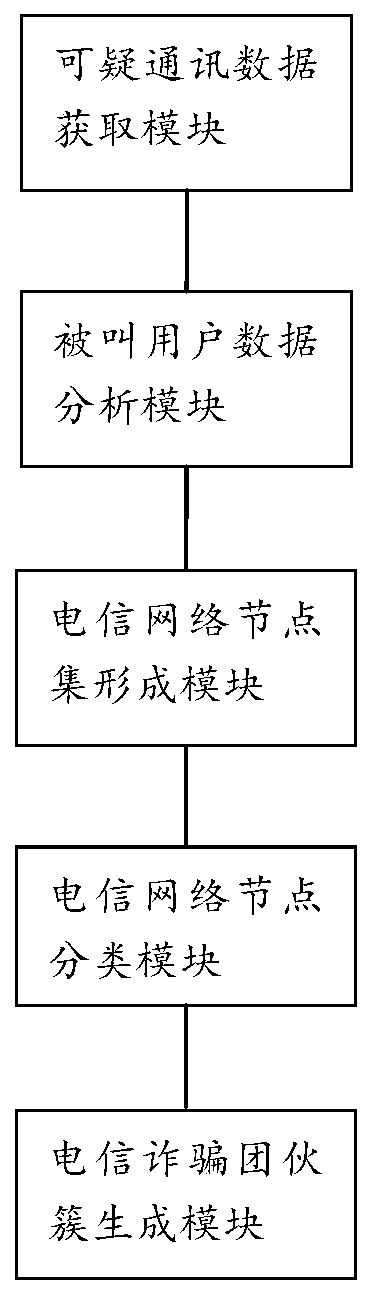 A telecommunication fraud gang clustering method and a telecommunication fraud gang clustering system based on a DBSCAN algorithm