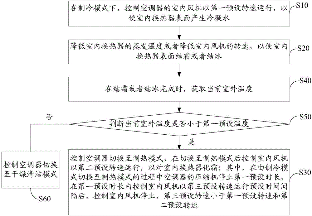 Cleaning control method and device for heat exchanger of air conditioner