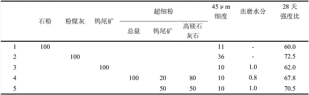 Tungsten tailings general-purpose Portland cement and preparation method thereof
