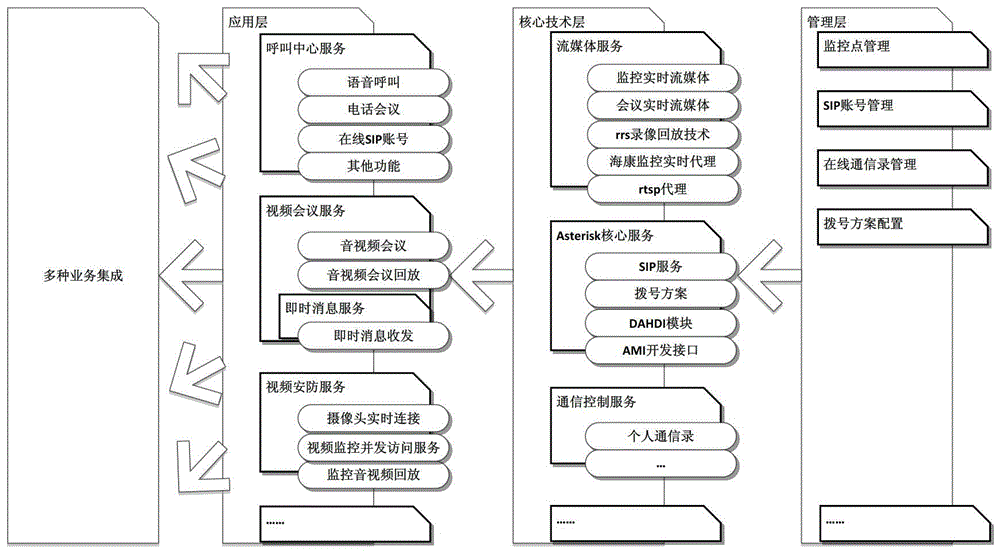 A Converged Communication System