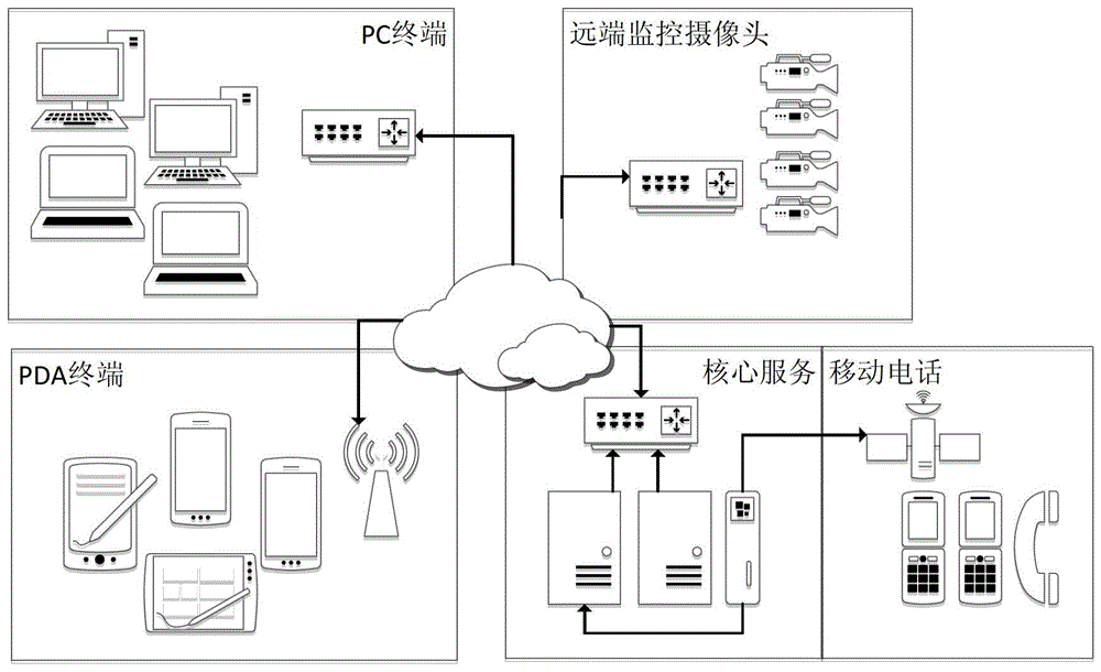 A Converged Communication System