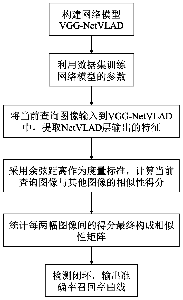 Visual SLAM closed-loop detection method based on convolutional neural network and VLAD