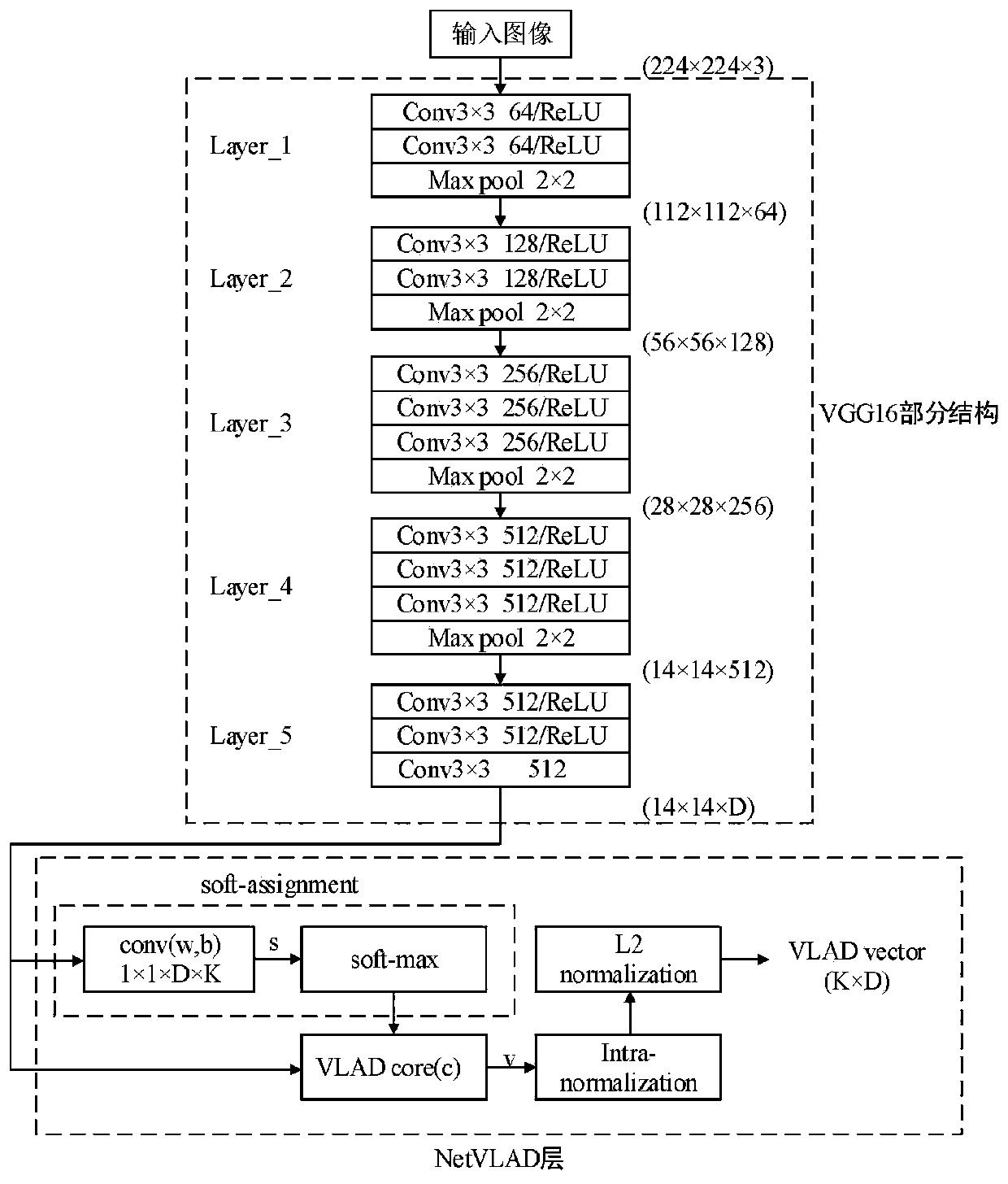 Visual SLAM closed-loop detection method based on convolutional neural network and VLAD