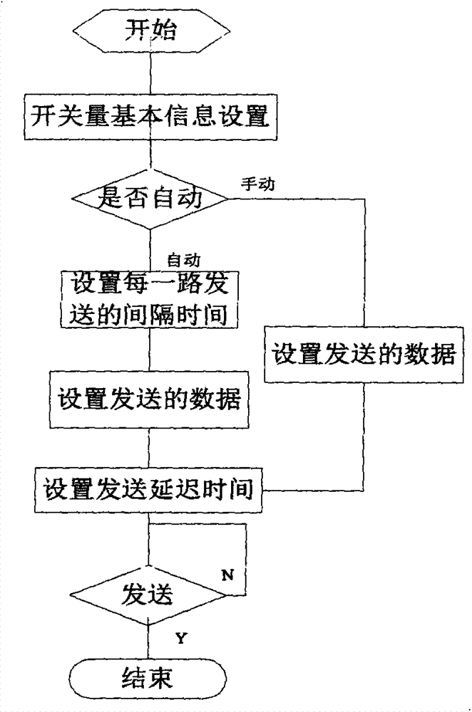 Method for building AD/DA interface fault model on basis of NI platform