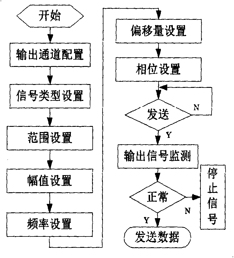 Method for building AD/DA interface fault model on basis of NI platform