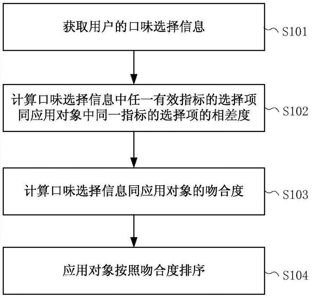 A method for matching taste selection information with application objects