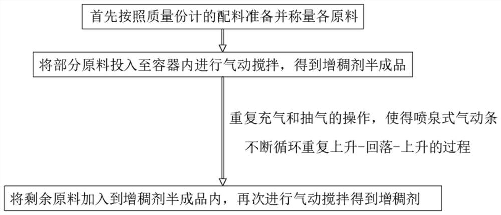 Efficient preparation process of thickening agent