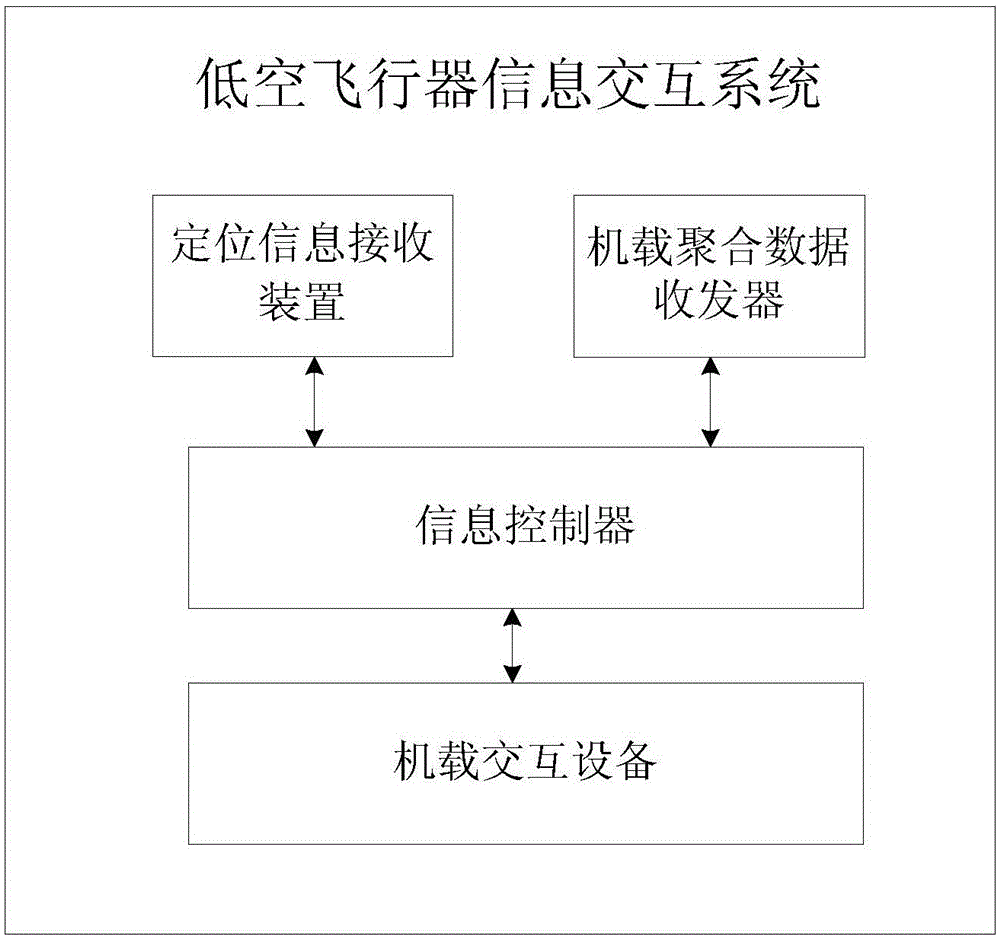 Low-altitude aircraft information interaction system