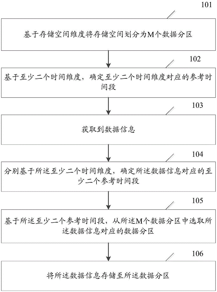Data processing method and server