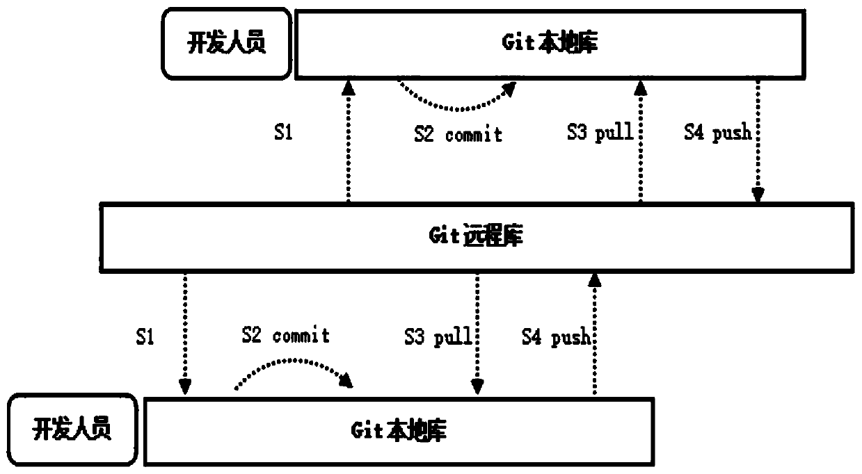 Git-based chain type software upgrading method