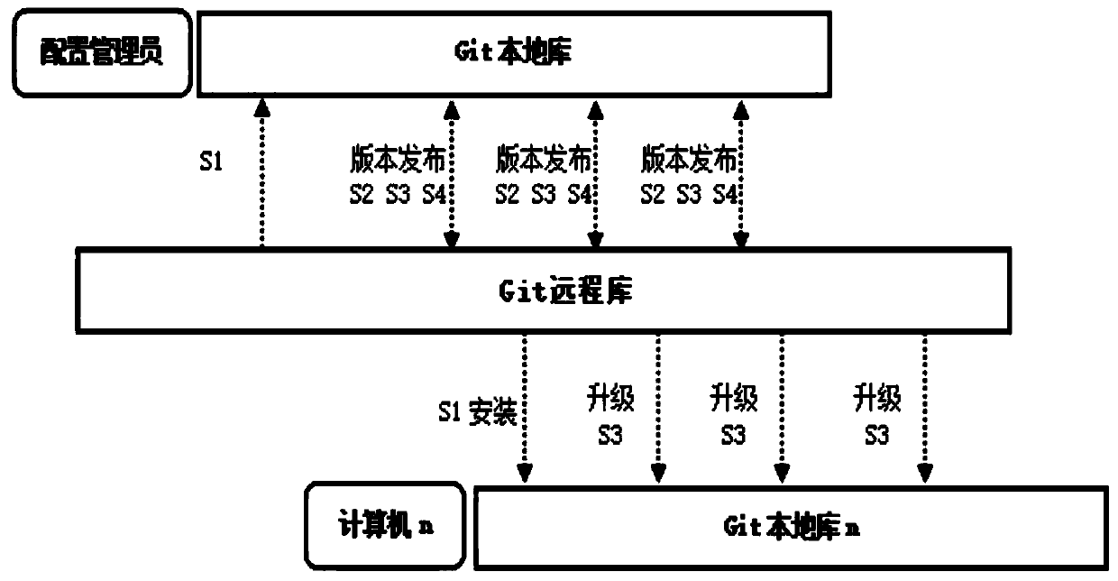 Git-based chain type software upgrading method