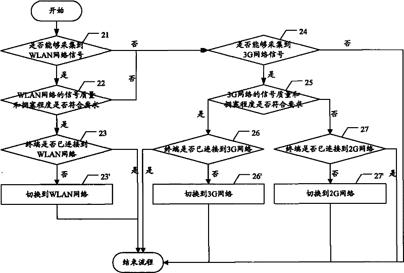 A network switching method and device