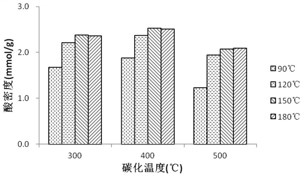 Preparation method of diesel functional component, obtained catalyst for preparing diesel component and application of catalyst