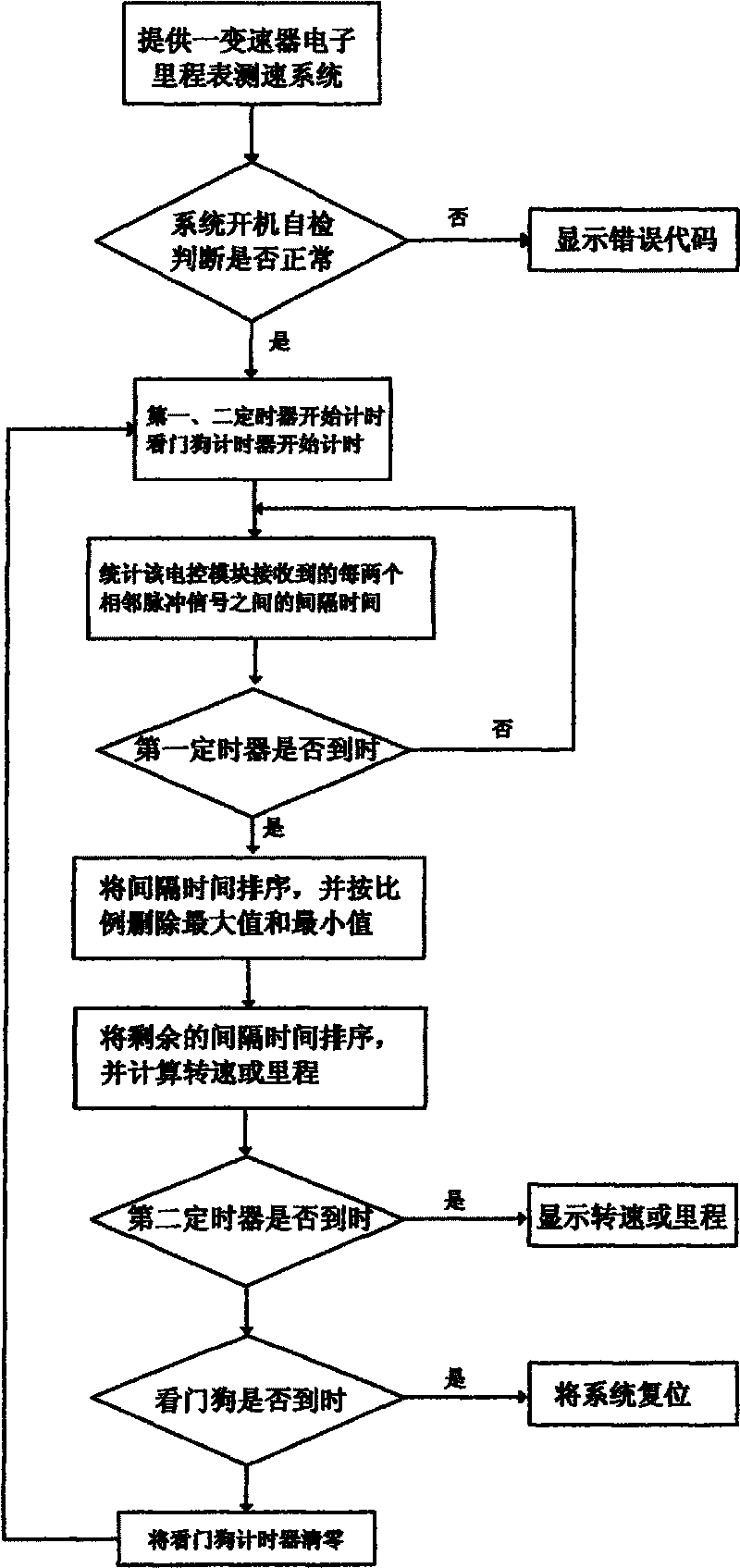 Transmission electronic odometer speed-measuring system and method