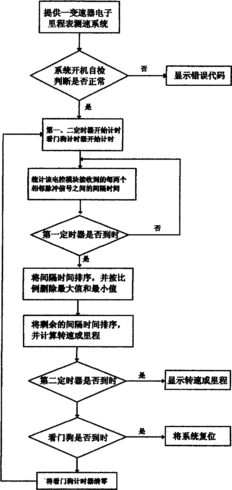Transmission electronic odometer speed-measuring system and method