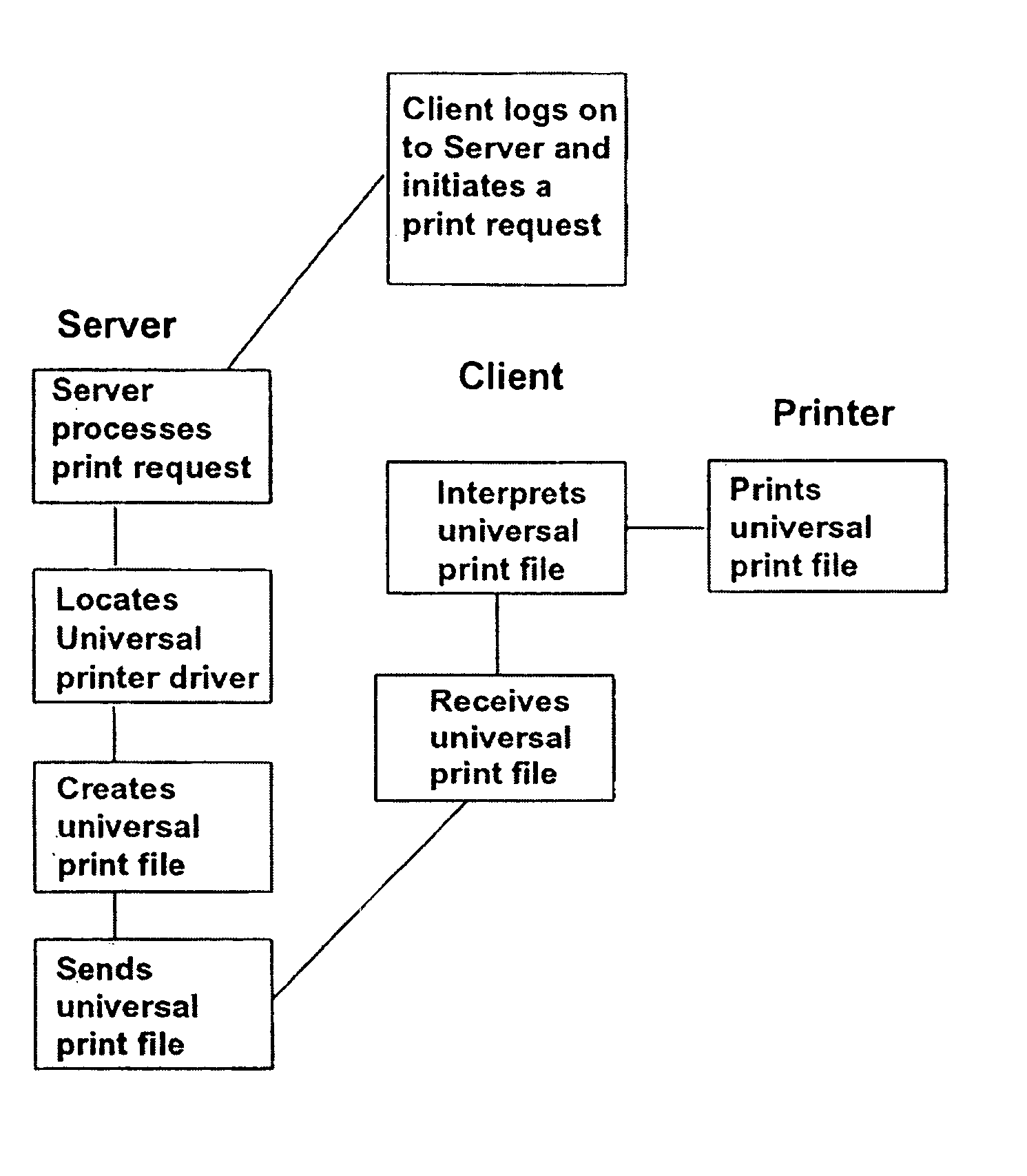 Printer driver system for remote printing