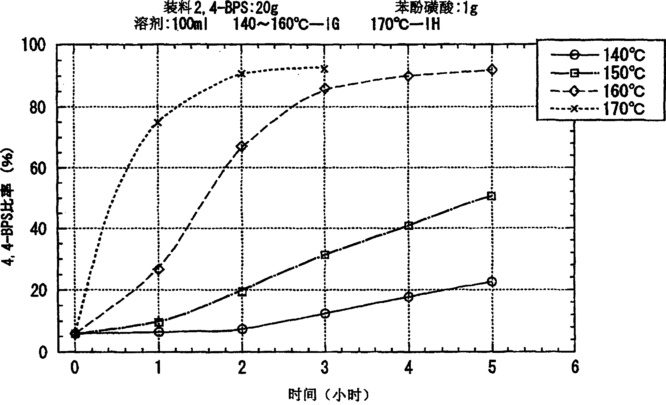 Process for producing 4,4'-bisphenol sulphone
