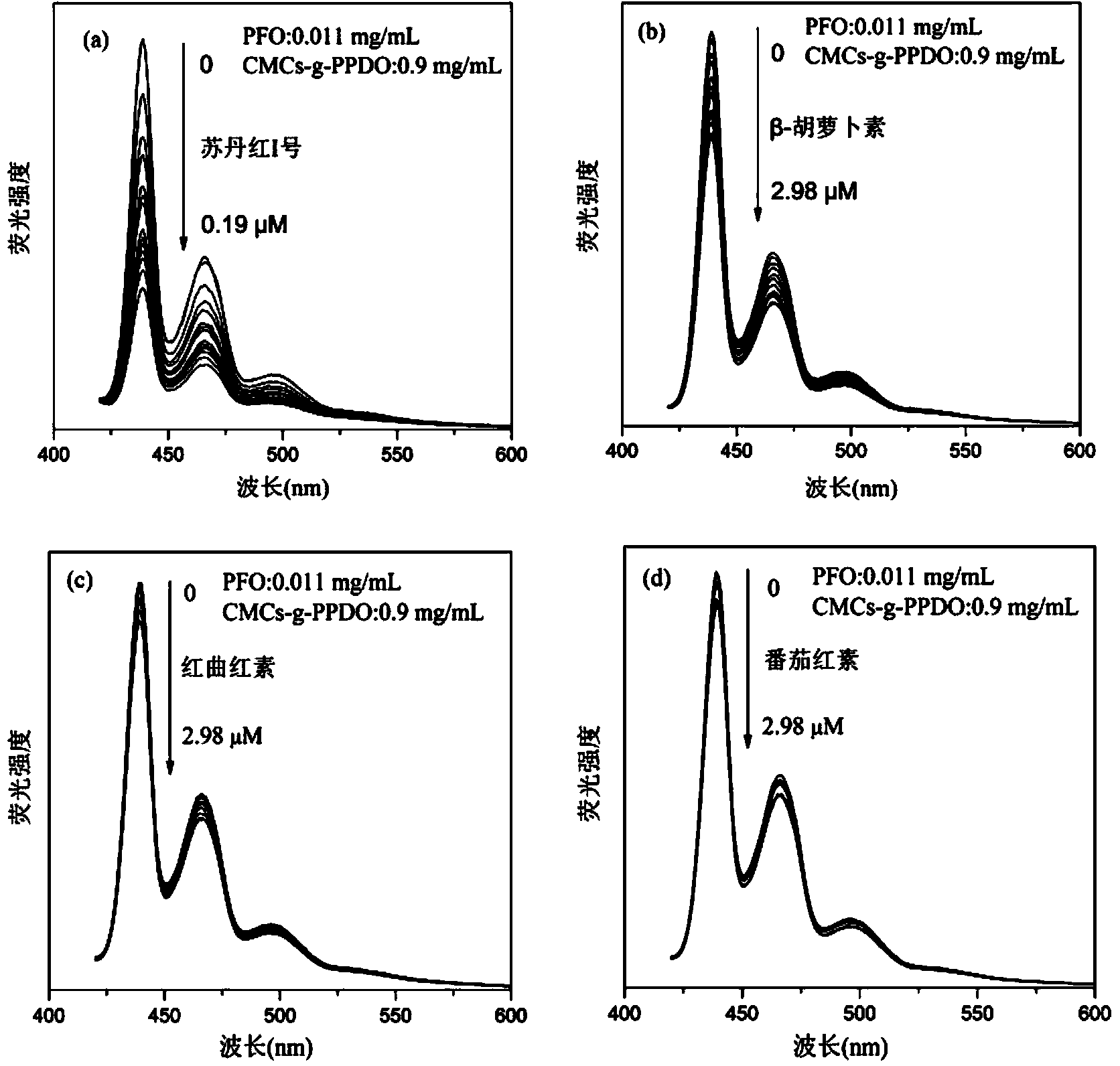 Method for detecting Sudan red I in aqueous phase, fluorescence test paper and preparation method and application thereof