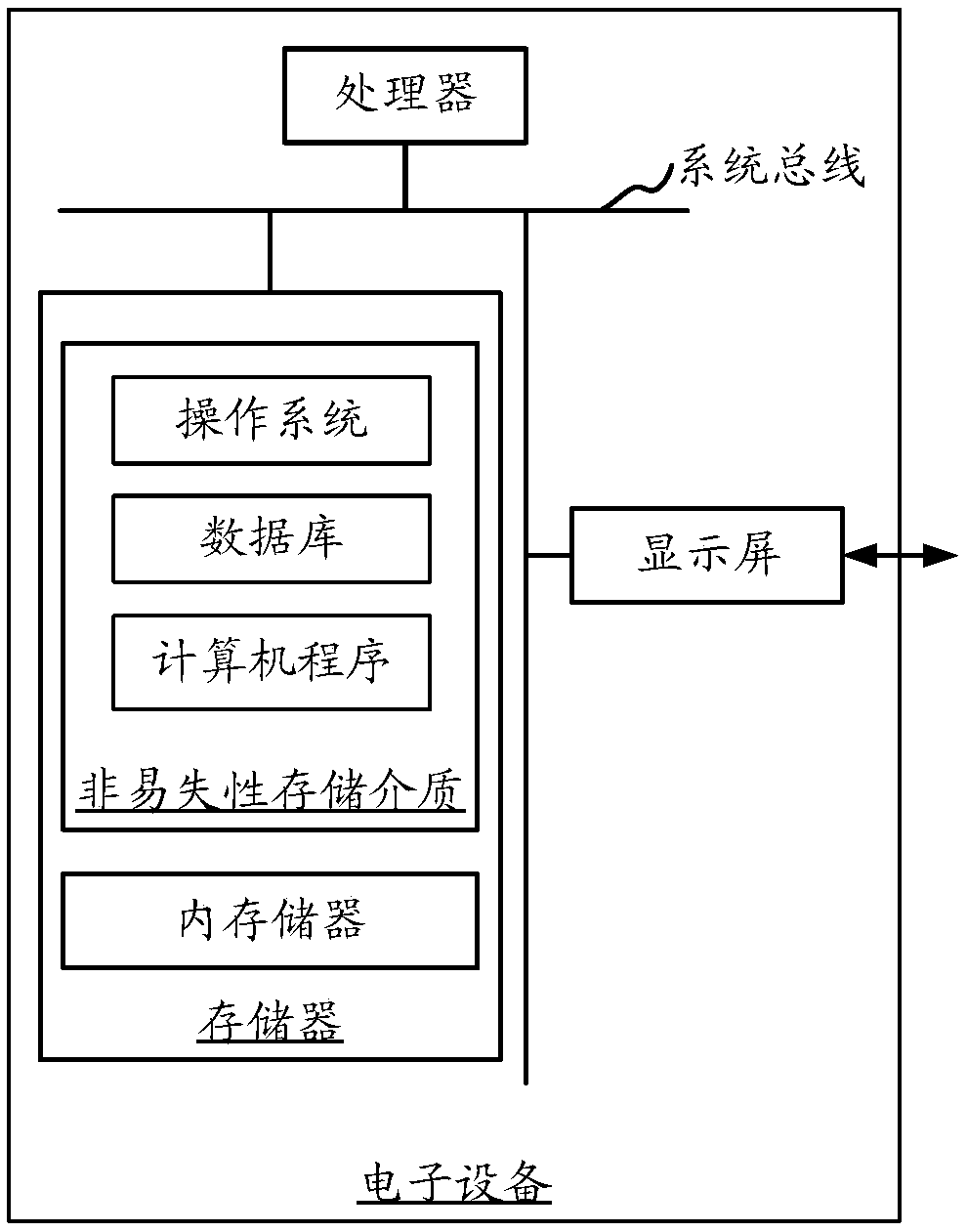 Memory processing method and device, electronic equipment and computer readable storage medium