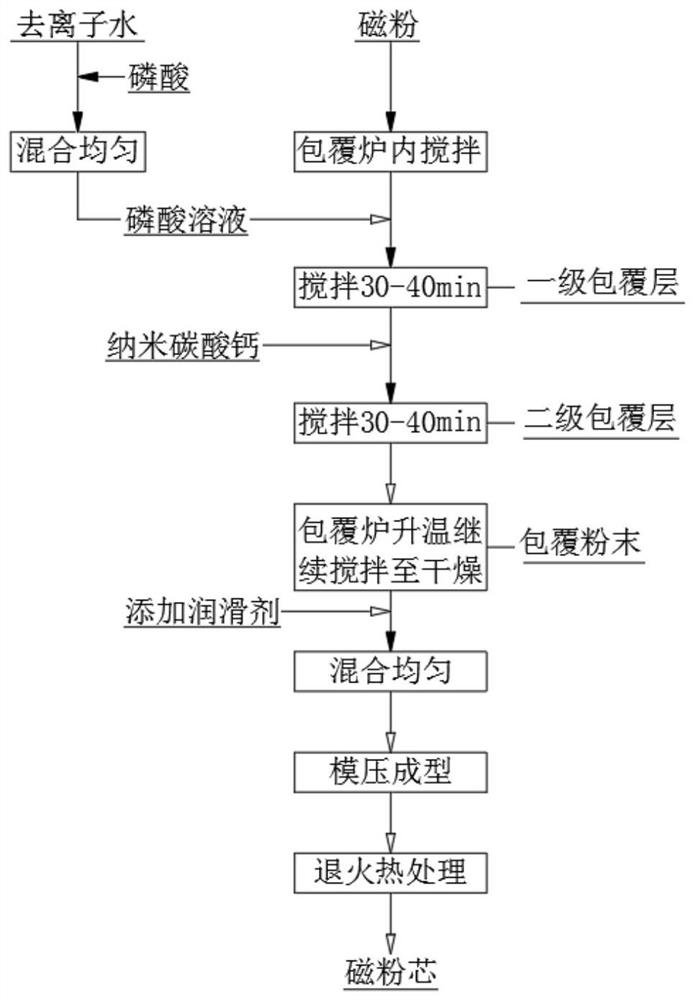 Method for secondary coating of a magnetic powder core with phosphoric acid and nano calcium carbonate