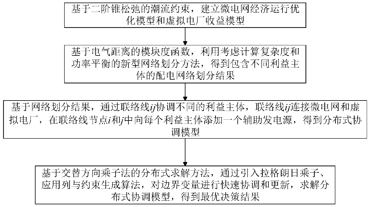 Partition distributed coordination optimization method containing multiple benefit subjects