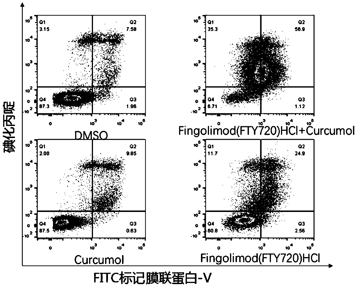 Pharmaceutical composition of fingolimod hydrochloride and curcumol and application in preparing anti-oral-cancer medicine