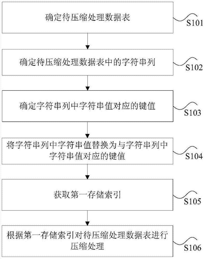 Compression processing method and device for character string type columns