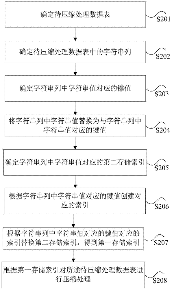 Compression processing method and device for character string type columns