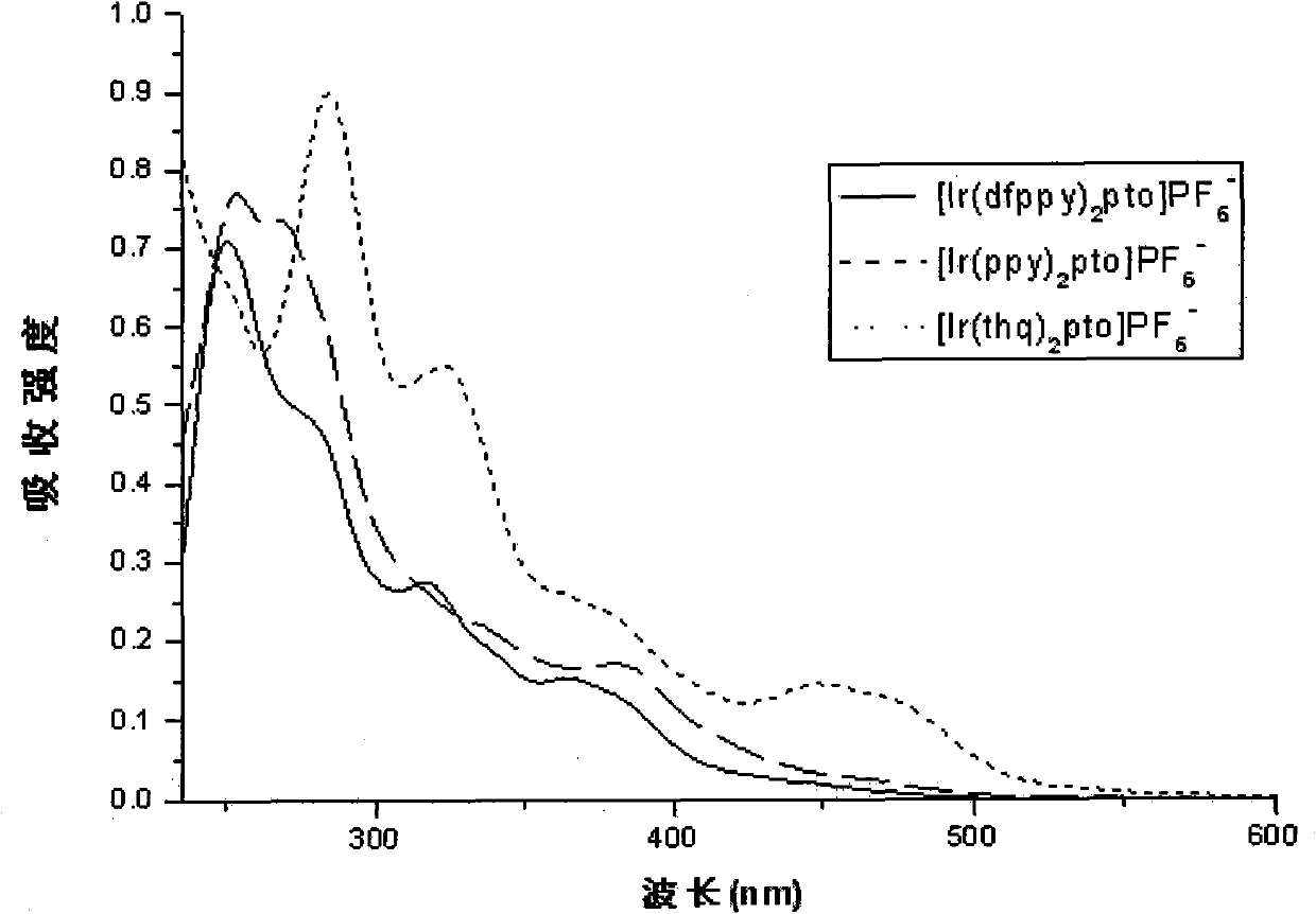 Preparation and applications of water-soluble phosphorescnet iridium complex