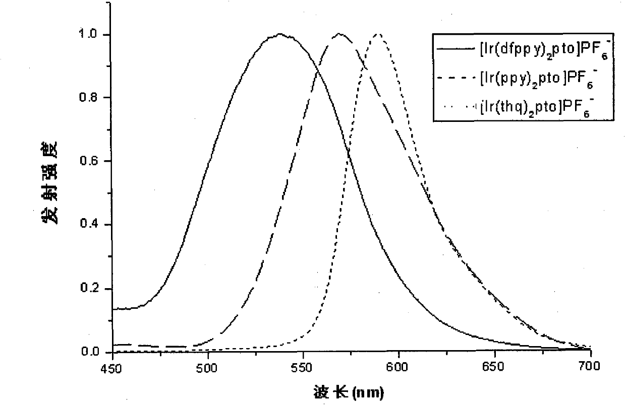 Preparation and applications of water-soluble phosphorescnet iridium complex