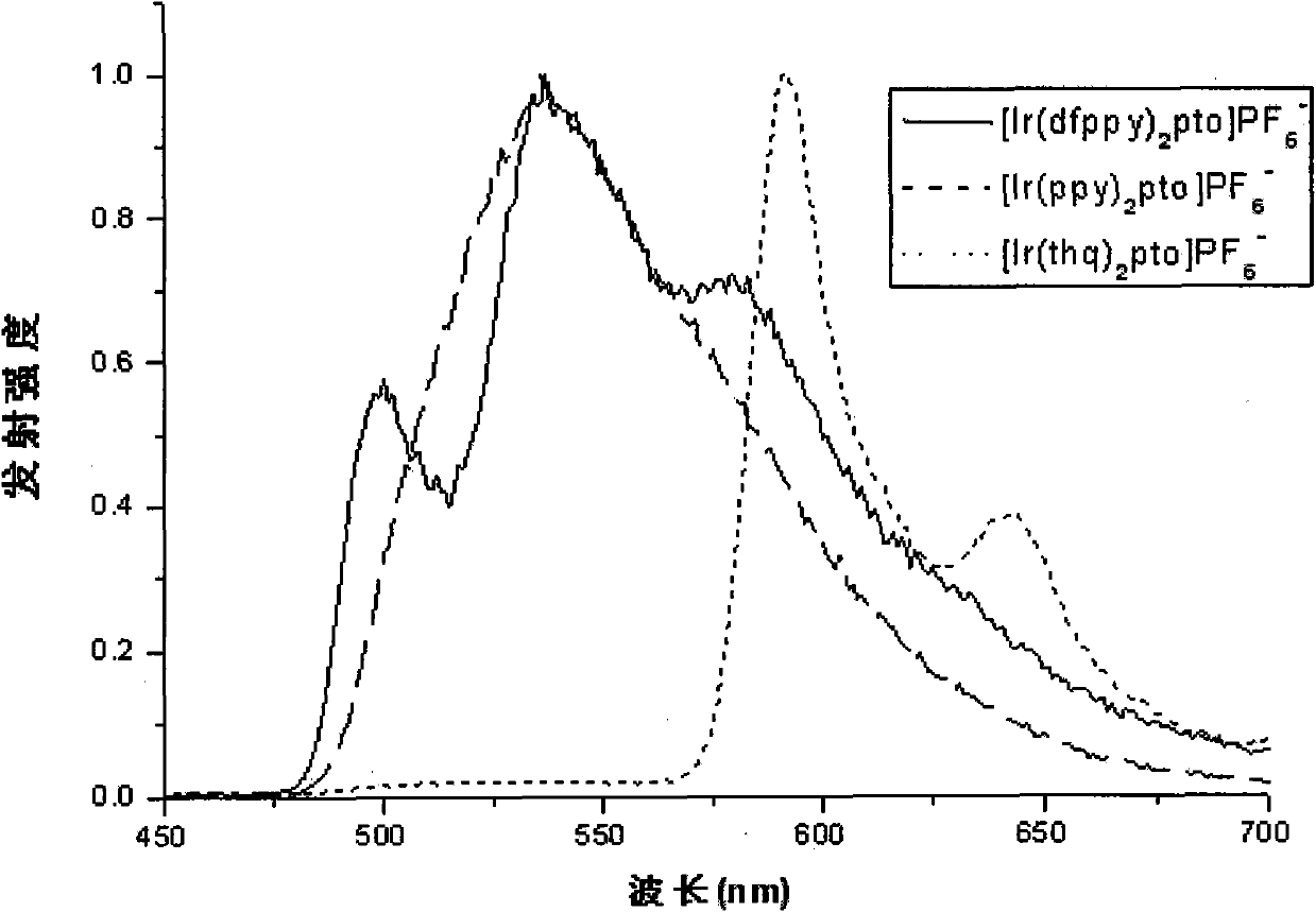 Preparation and applications of water-soluble phosphorescnet iridium complex