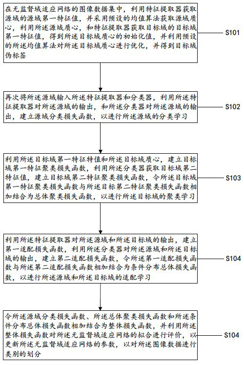 Method and device for unsupervised domain adaptation