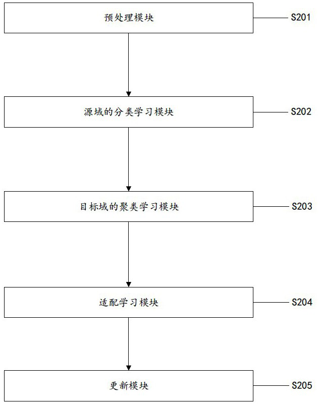 Method and device for unsupervised domain adaptation