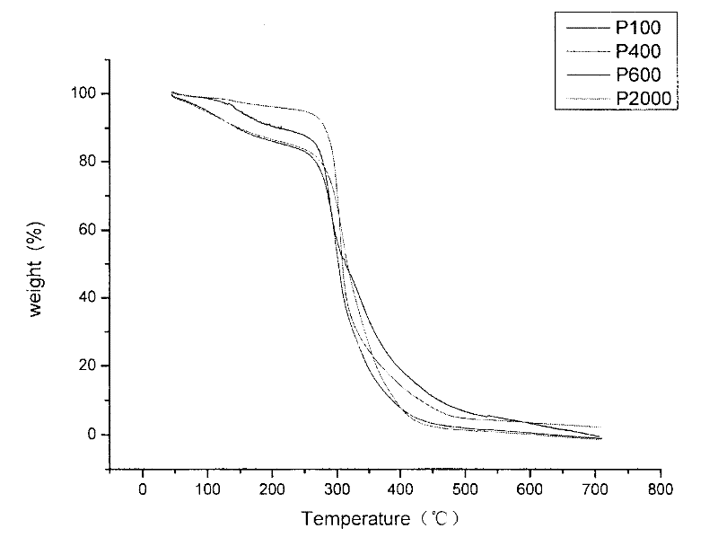 Imidazole salt type cationic polyurethane and preparation method thereof