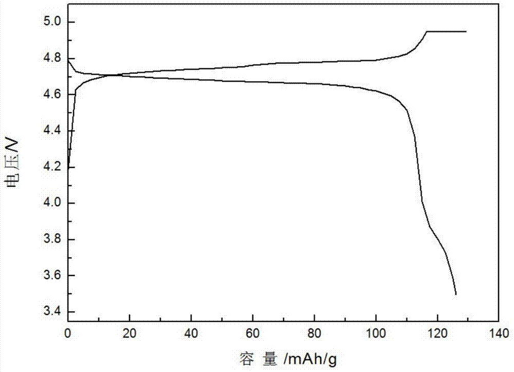 Preparation method of spherical nickel-lithium manganate anode material