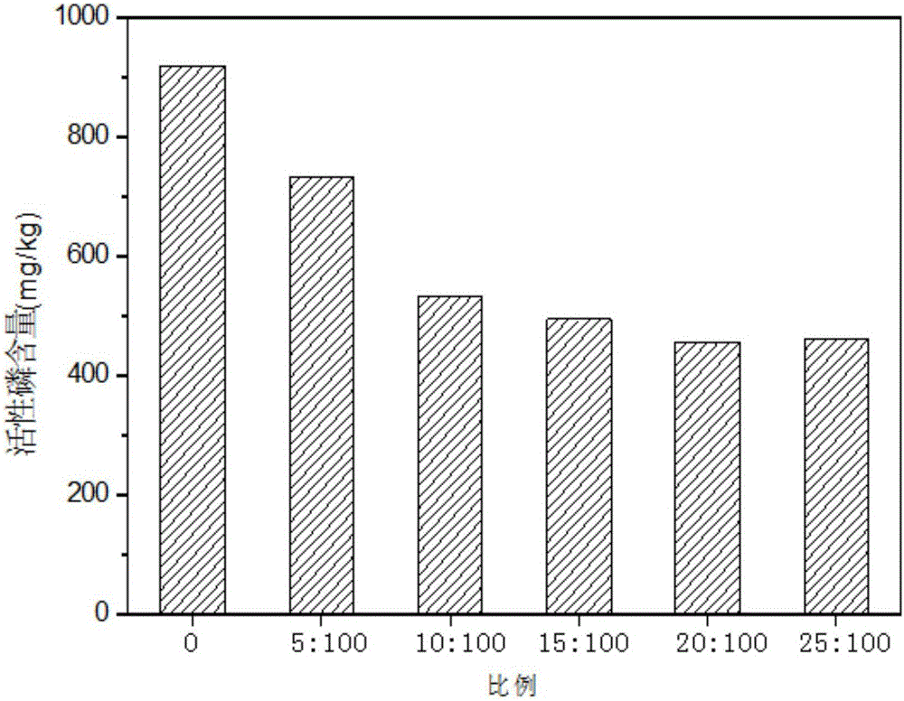 A kind of hard bottom material modifier after river or lake dredging and preparation method and use thereof