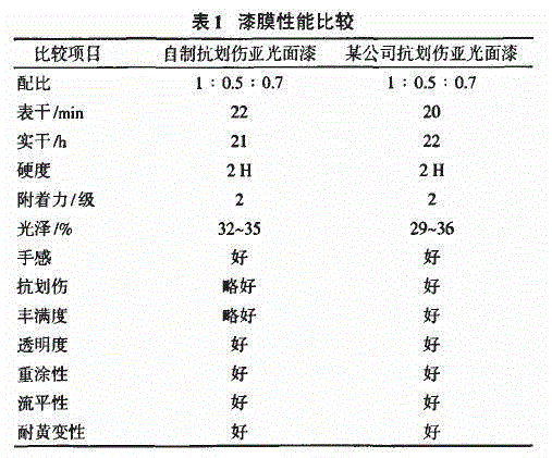 Method for preparing scratch-resistance alkyd resin used for PU furniture paint