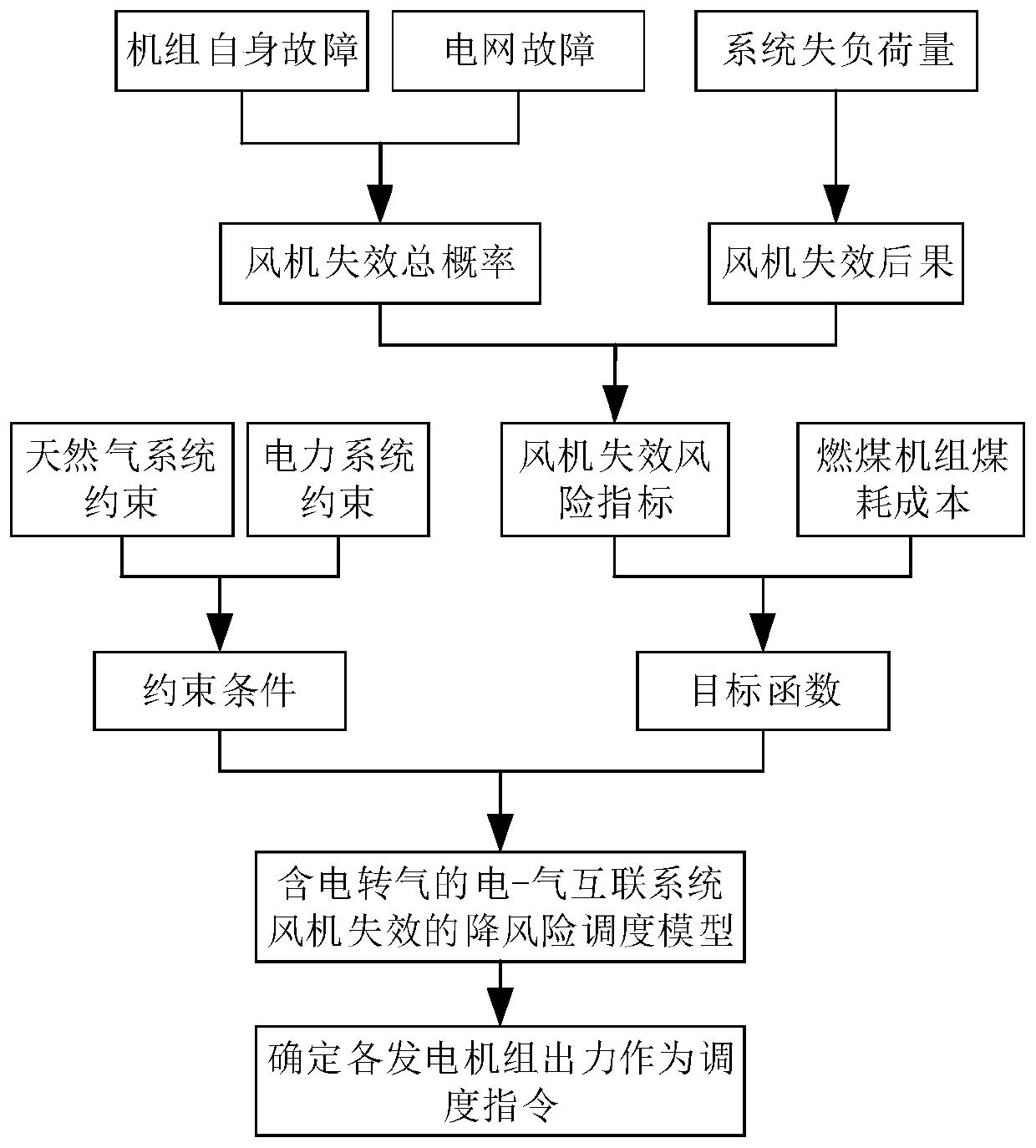 Risk reduction scheduling method for electricity-gas interconnected energy system under condition of fan failure
