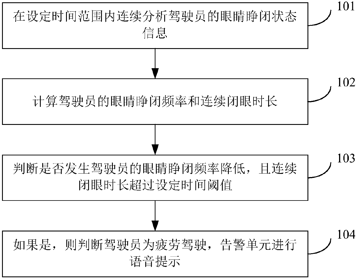 Automobile safe driving early warning method and vehicle-mounted early warning system