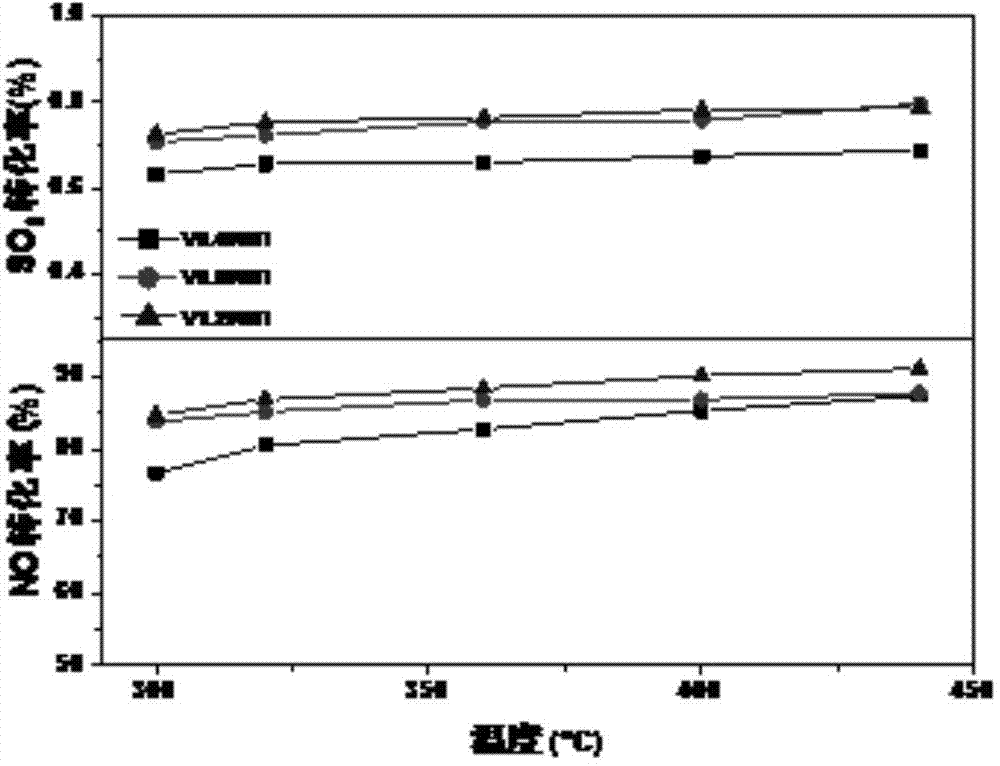 Preparation method of denitration catalyst for effectively inhibiting SO2 oxidation