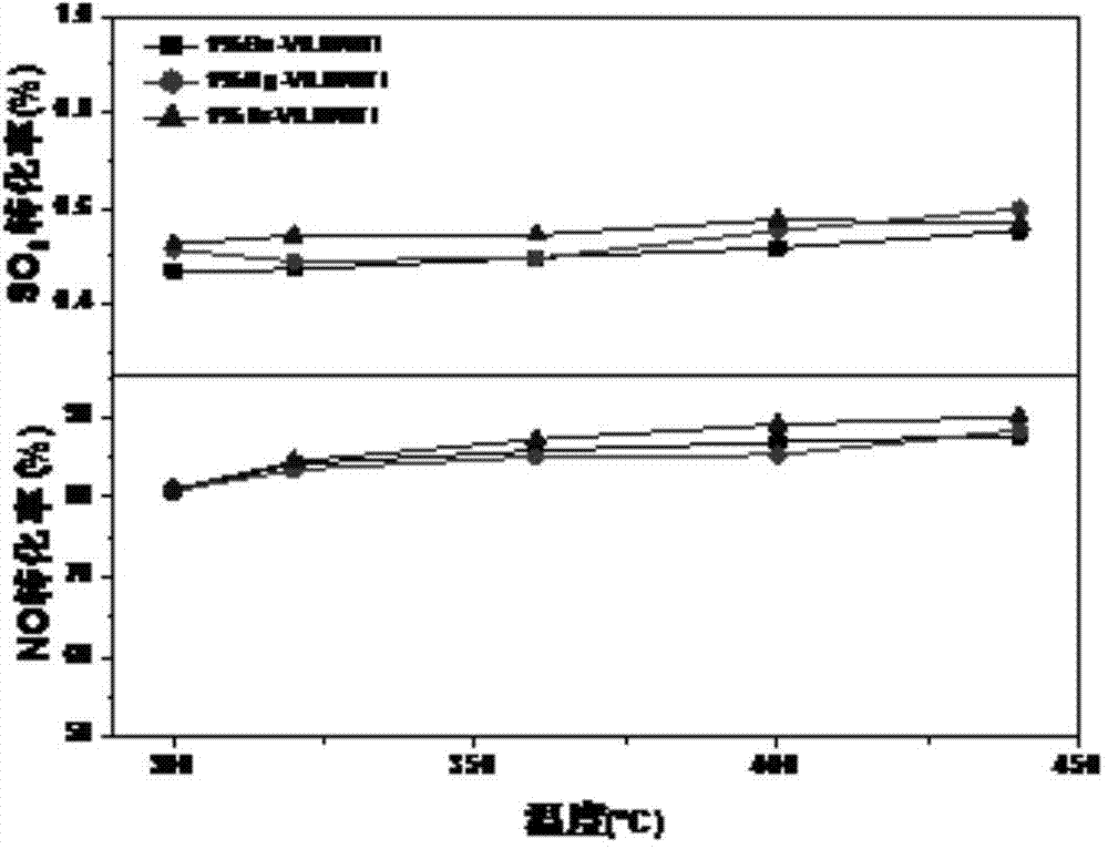 Preparation method of denitration catalyst for effectively inhibiting SO2 oxidation