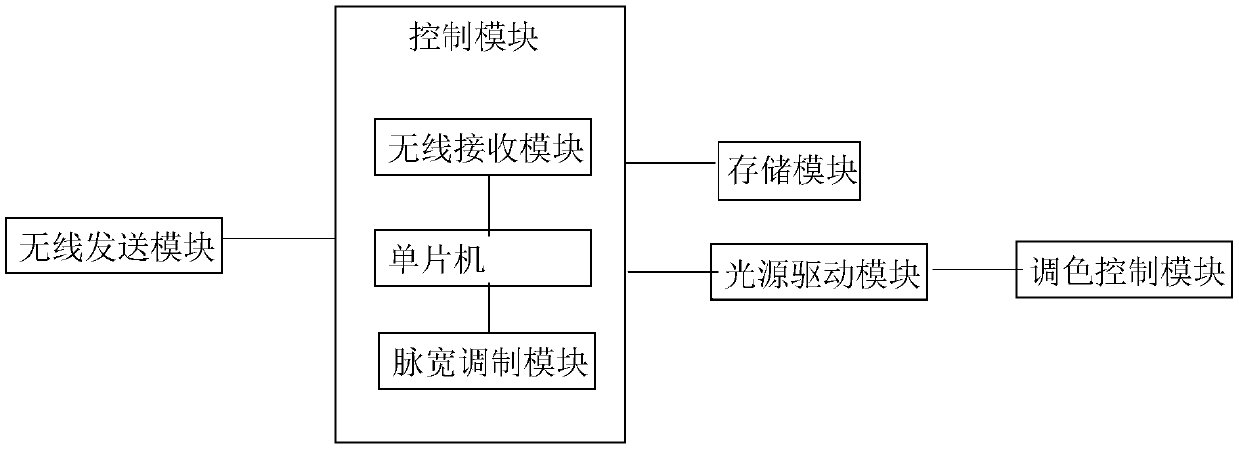 Light source control system of display cabinet