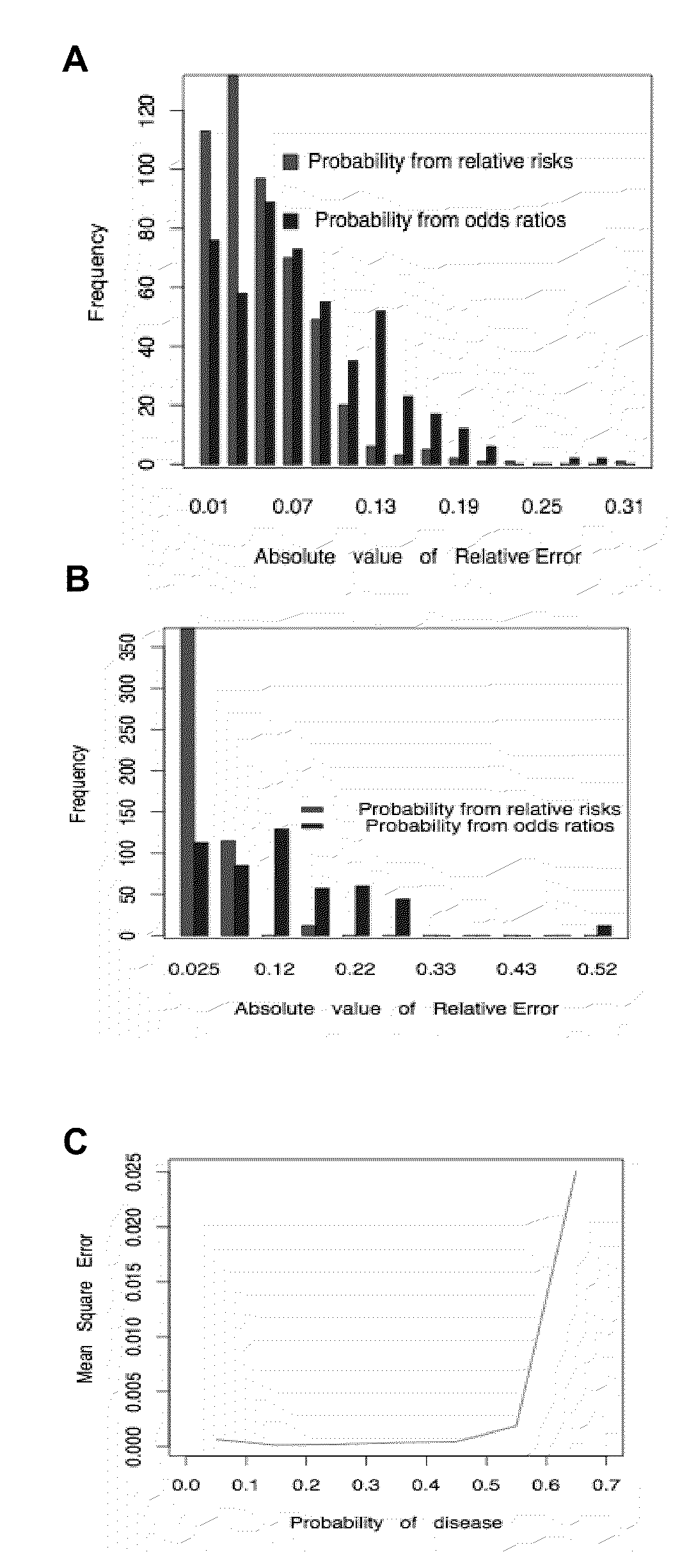 Methods and Systems for Incorporating Multiple Environmental and Genetic Risk Factors