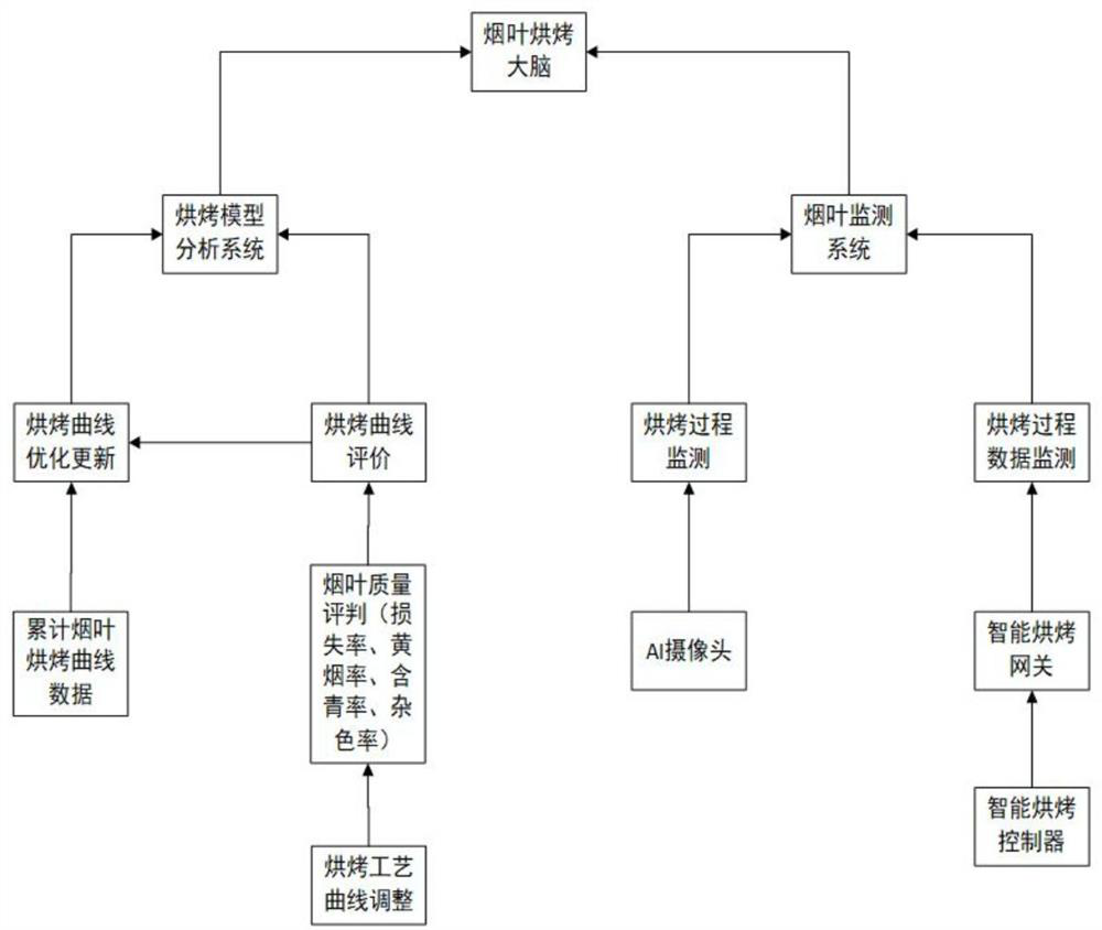 Tobacco leaf intelligent baking dynamic management method