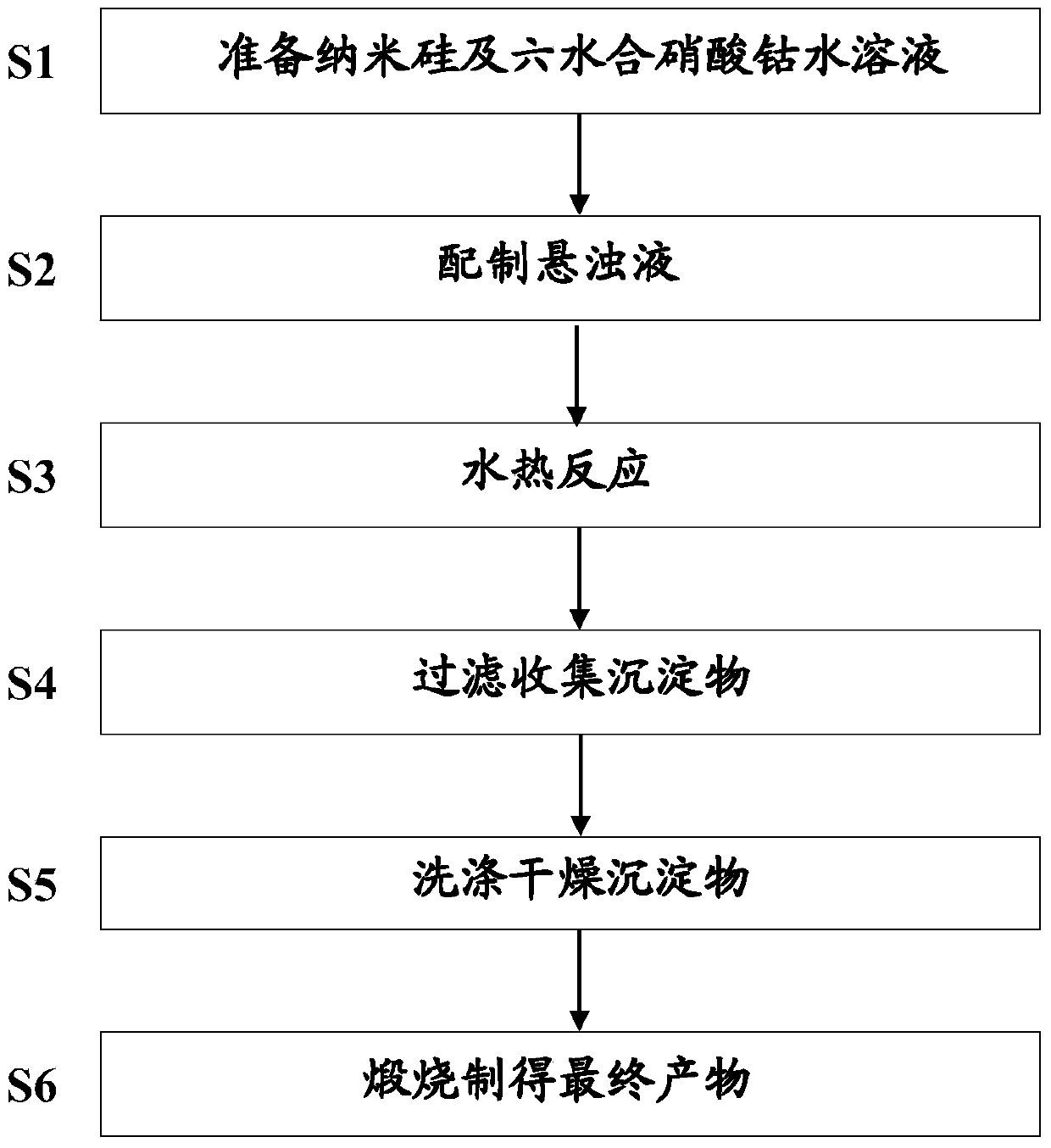 Preparation method of honeycomb structure silicon-cobalt tetraoxide composite