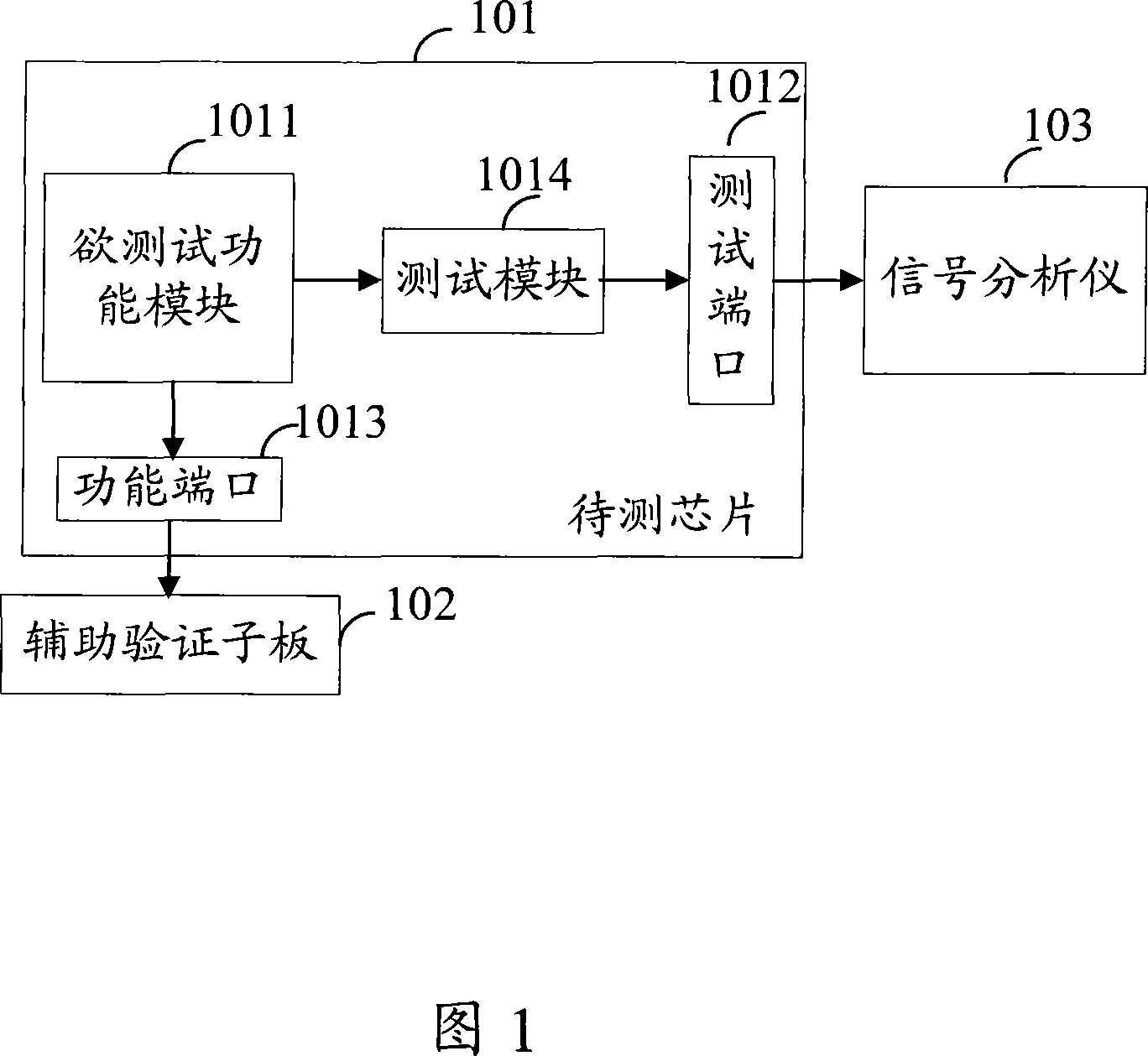 Chip test method, system and apparatus