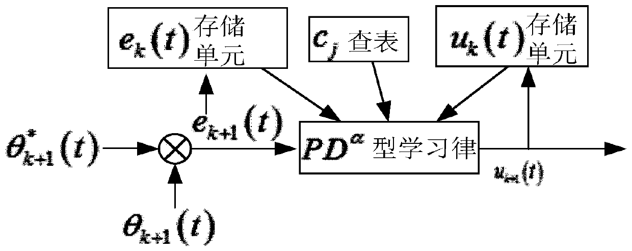 Control method and system for closed-loop iterative learning based on fractional calculus