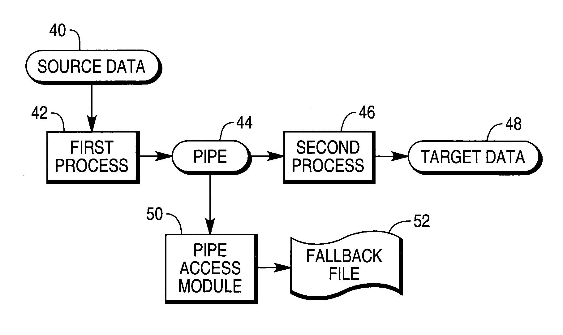 Method and system for transferring data using a volatile data transfer mechanism such as a pipe