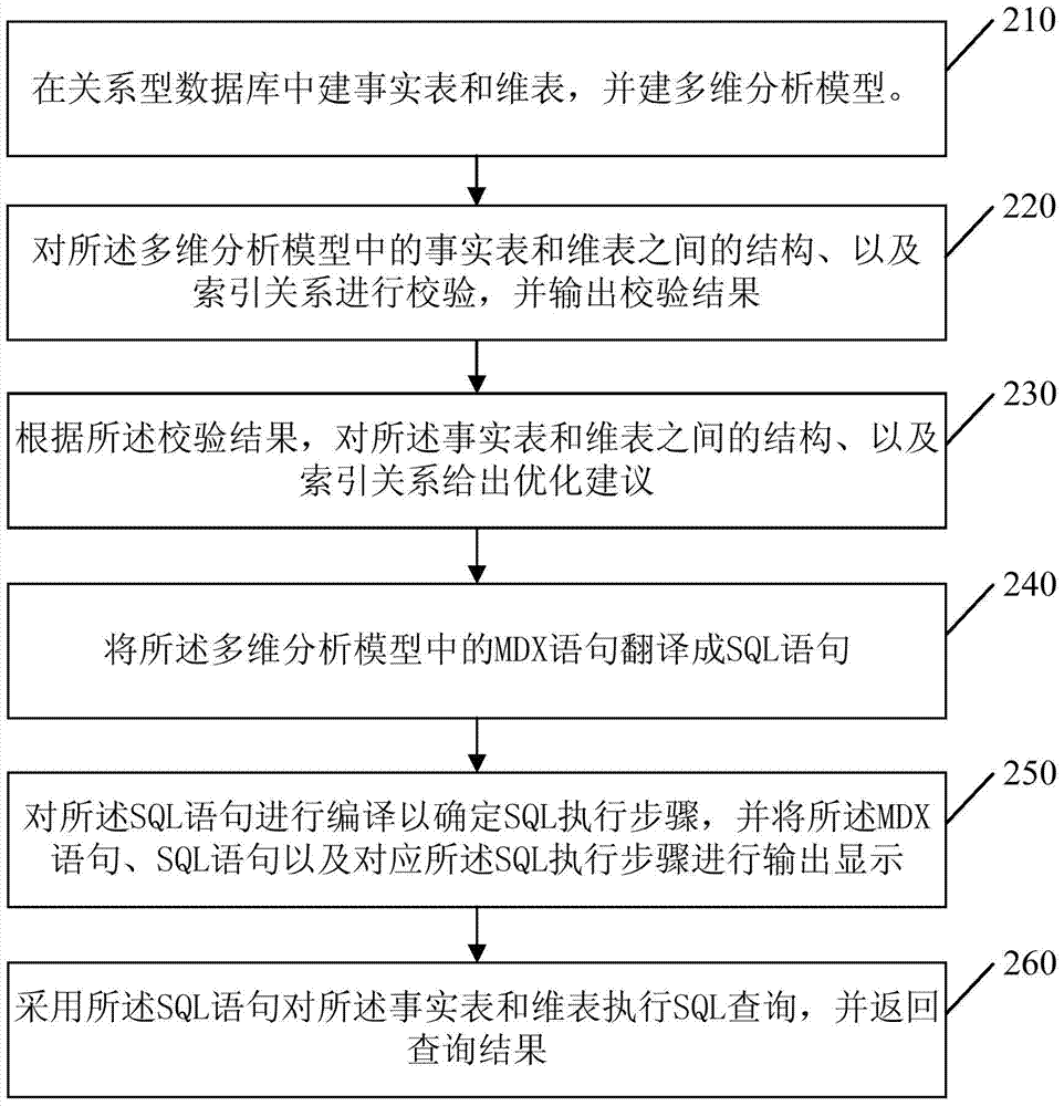 Method and device for multidimensional analysis of relational database