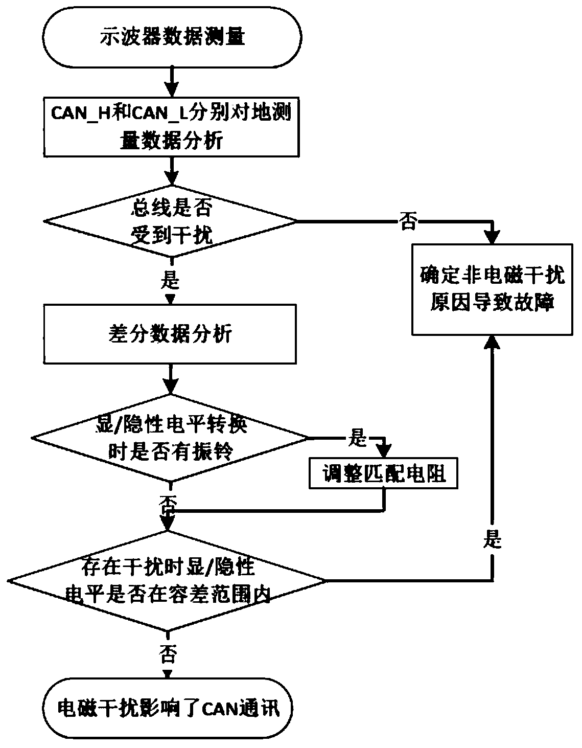 Positioning method of electromagnetic interference source in vehicle based on CAN bus data